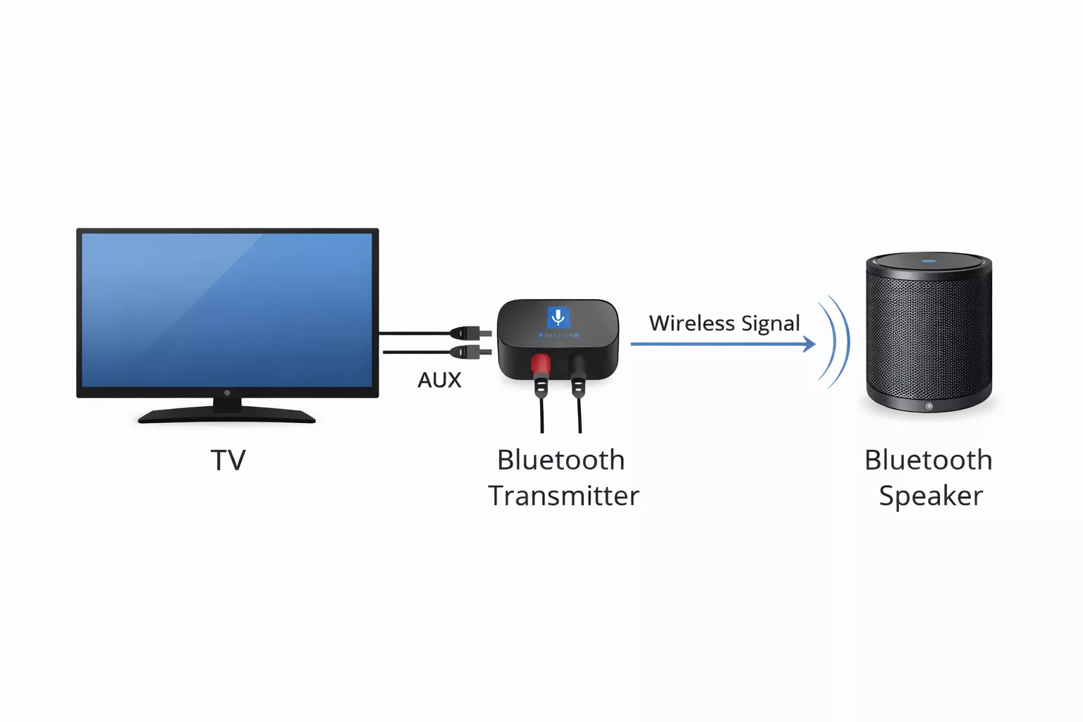 Diagram showing how to connect bluetooth speaker to tv without bluetooth using a transmitter