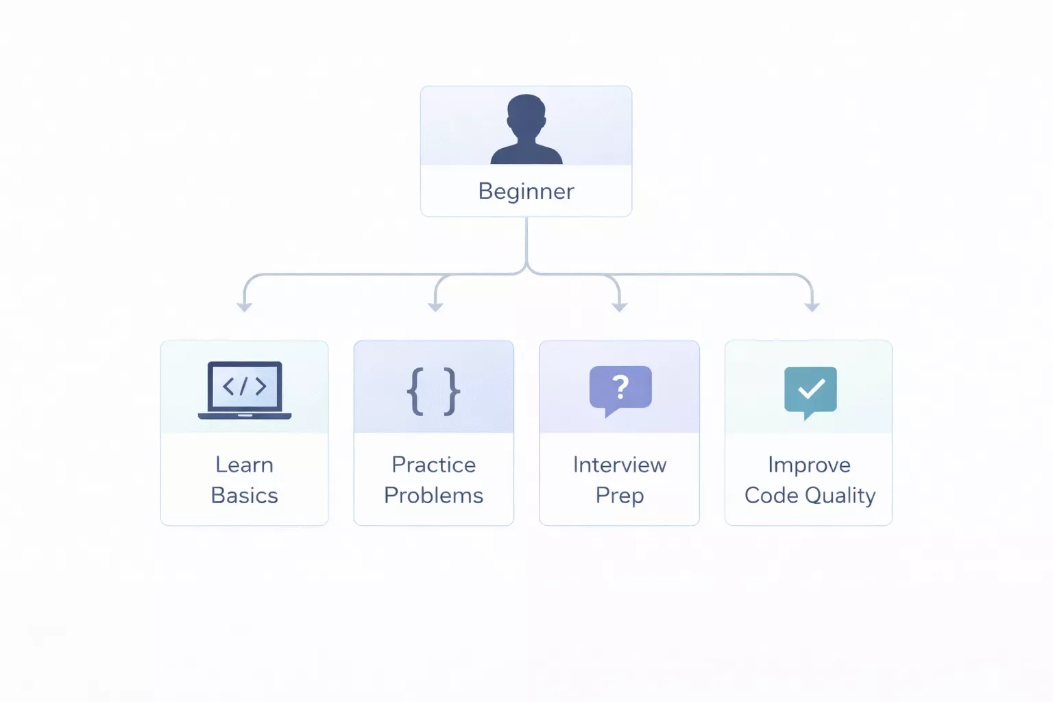 Flowchart showing how to choose the right coding practice platform for beginners and advanced learners